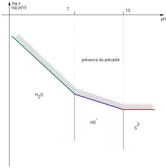 QCoursDosagePhosphorique