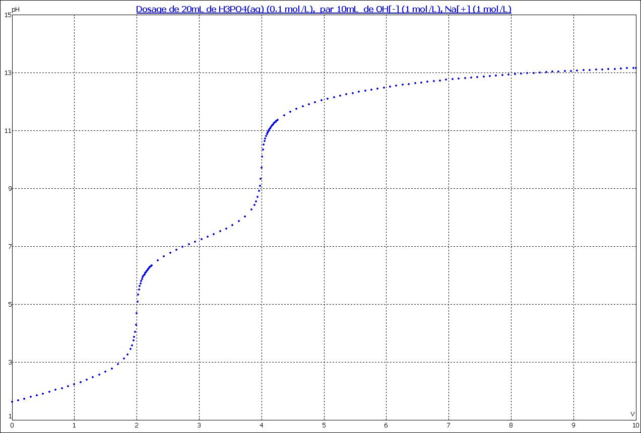 Courbe de dosage dozzaqueux