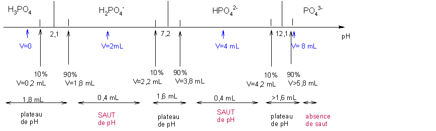 QCoursDosagePhosphorique